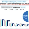 Prima scădere pentru AUR după jumătate de an de la alegeri! PSD și USR recâștigă teren în noul sondaj INSCOP
