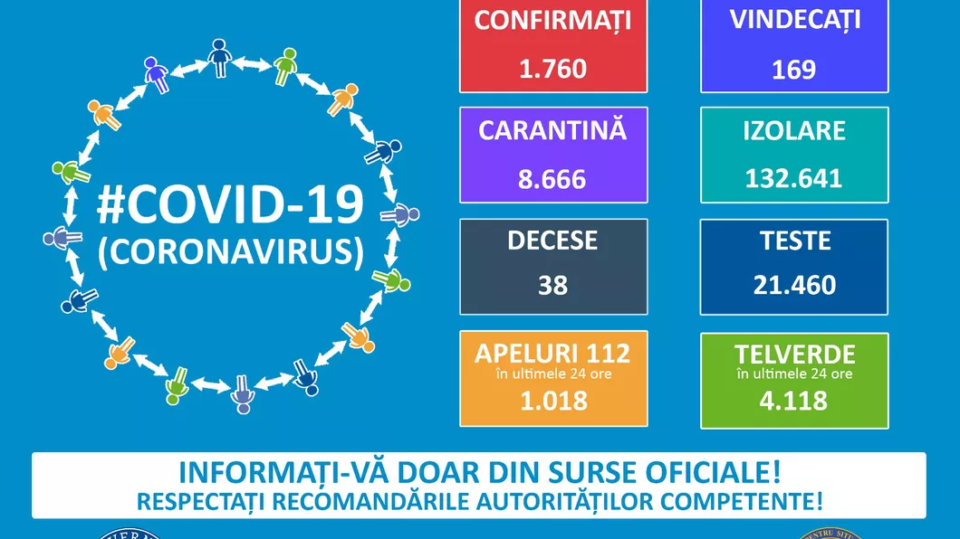 Vești înfiorătoare 1.760 de cazuri de persoane infectate cu virusul COVID  19 în România