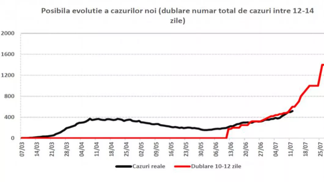 Previziuni pesimiste ale Guvernului Putem ajunge la 1.600 de cazuri zilnice de COVID-19 în august