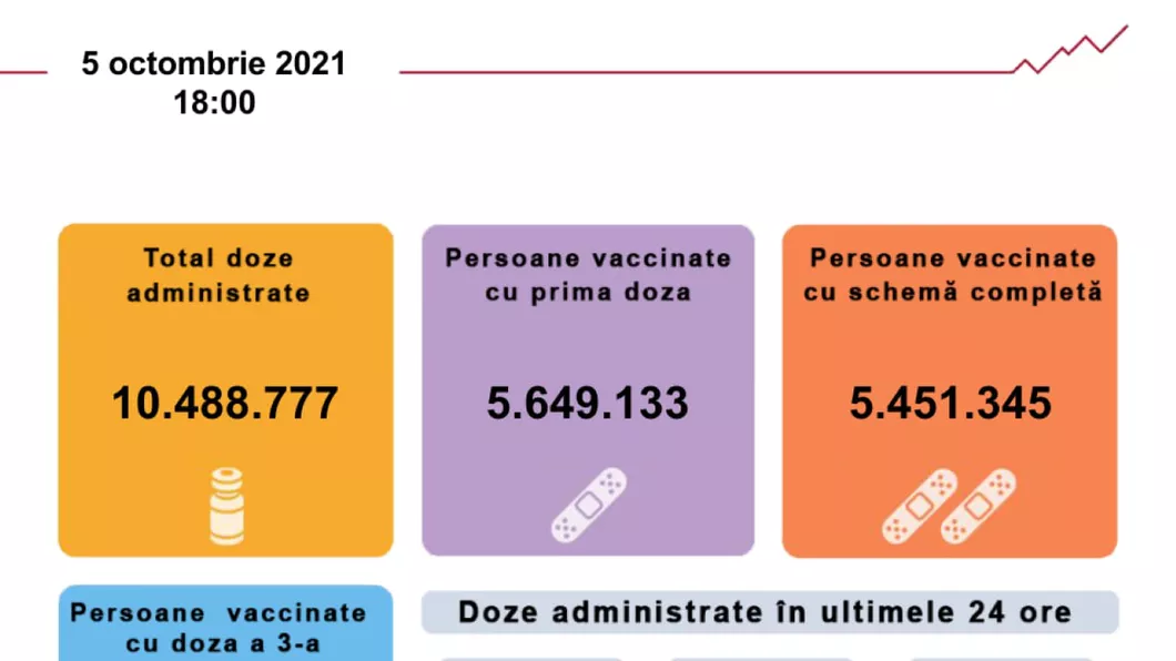 Situația persoanelor din România care s-au vaccinat în ultimele 24 de ore împotriva COVID-19