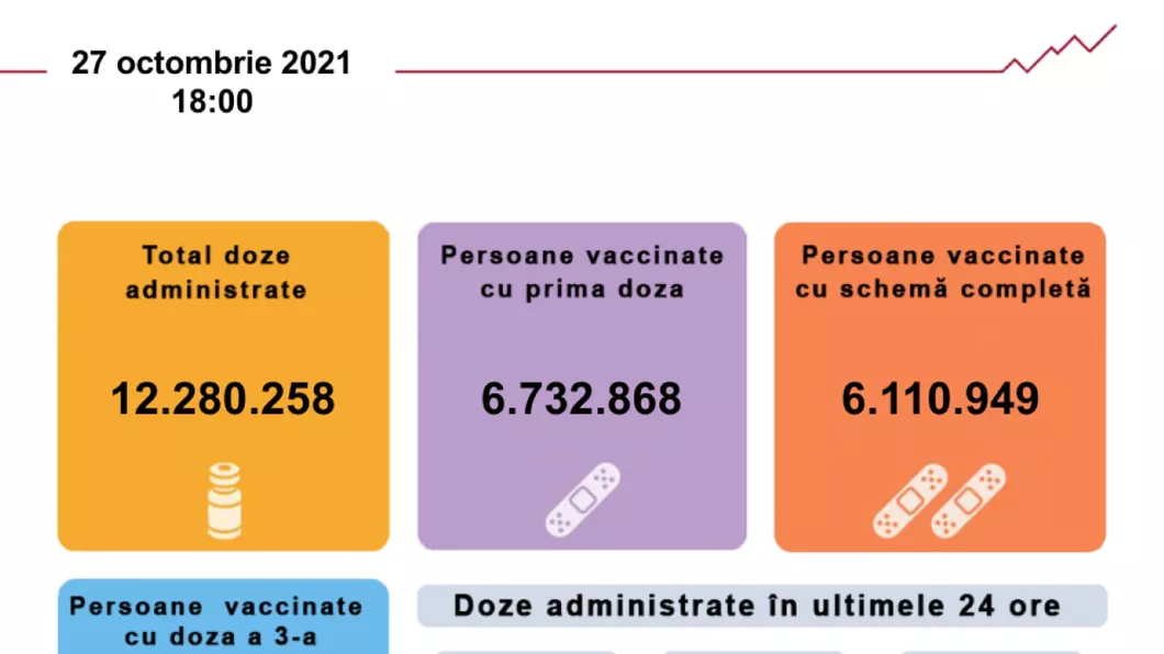 Iată care este situația campaniei de vaccinare din România din ultimele 24 de ore