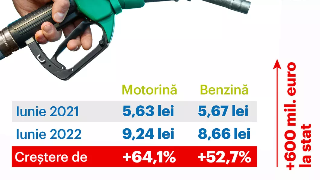 Creștere fulminantă a prețurilor la carburanți