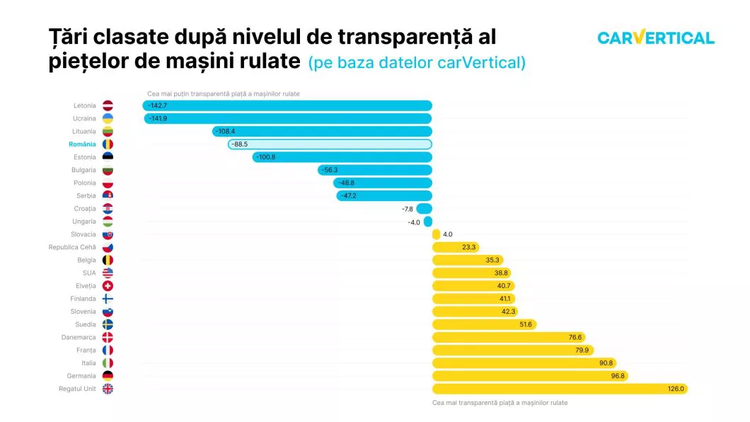 România are una dintre cele mai lipsite de transparență piețe auto din Europa. Una din cinci mașini rulate au kilometrajul modificat iar mai bine de jumătate au fost avariate 