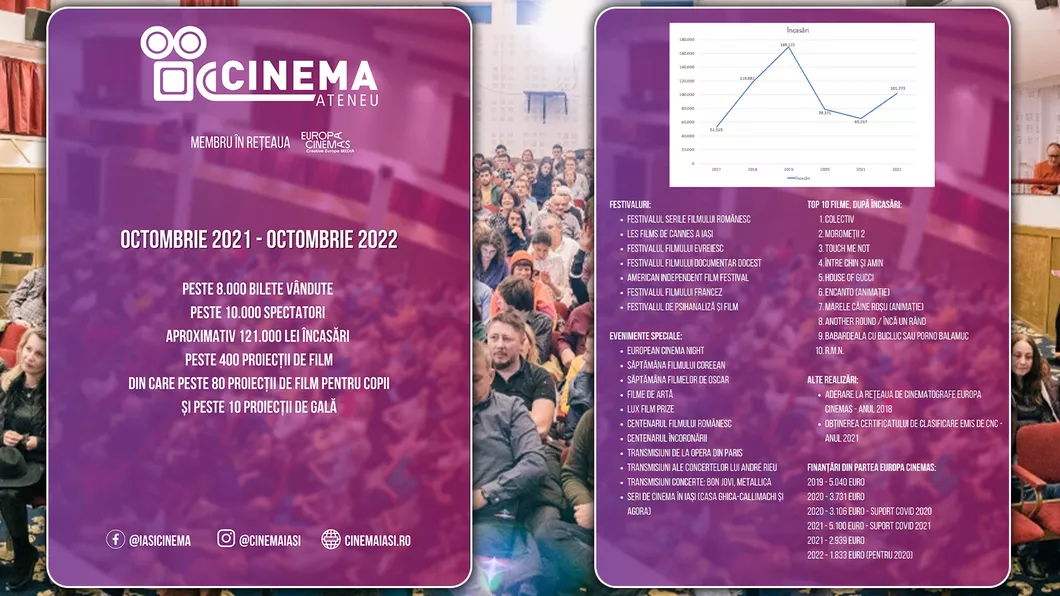 Peste 10.000 de spectatori au vizionat filme la Cinema Ateneu în ultimul an 2021-2022 - GALERIE FOTO