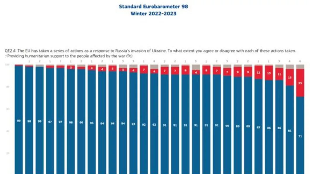 Eurobarometru realizat în UE În România se înregistrează cel mai mare procent de oameni care dezaprobă ajutorul oferit Ucrainei