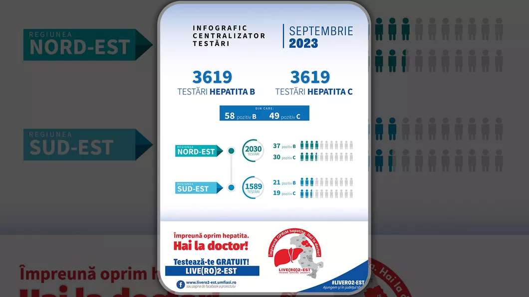 Peste o sută de persoane au fost depistate cu hepatită în urma campaniei de testare desfășurate în luna septembrie în cadrul programului LIVERO2-EST