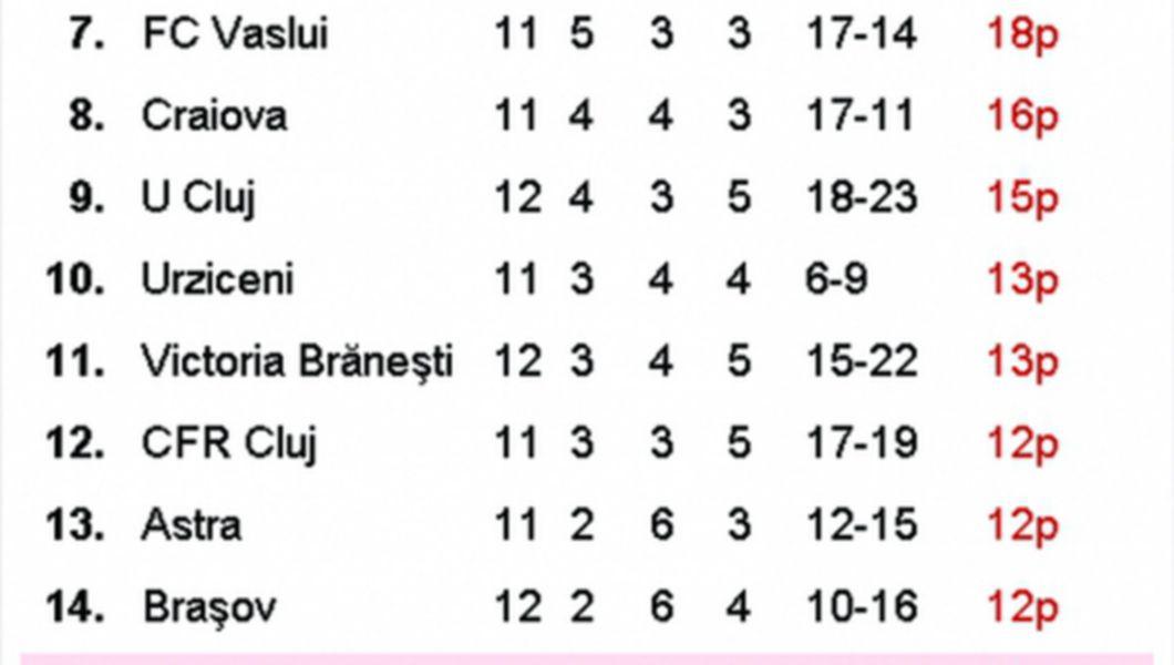 Clasament Liga I Etapa 12 Buna Ziua Iasi Bzi Ro