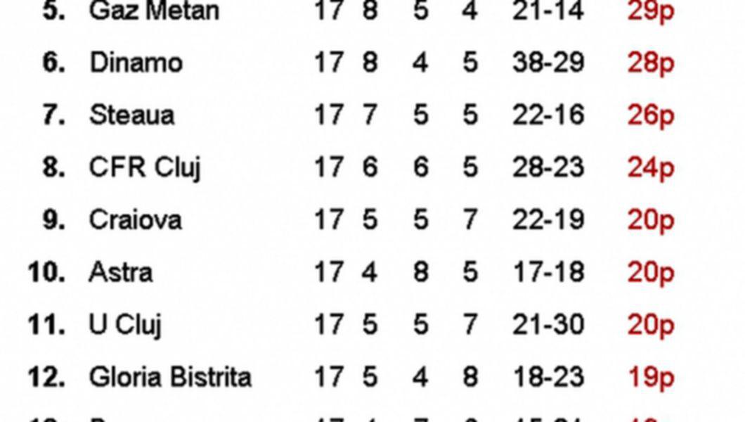 Clasament Liga I Etapa 17 Buna Ziua Iasi Bzi Ro