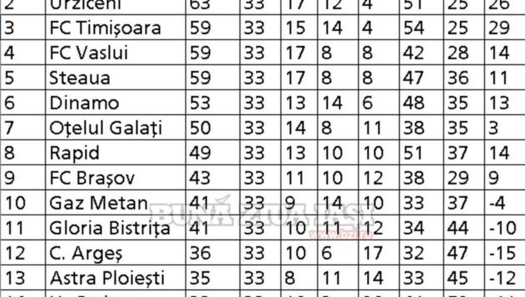 Clasament Liga 1 Etapa 33 Buna Ziua Iasi Bzi Ro