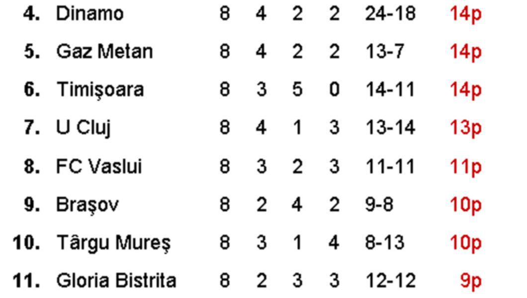 Clasament Liga I Etapa 8 Buna Ziua Iasi Bzi Ro
