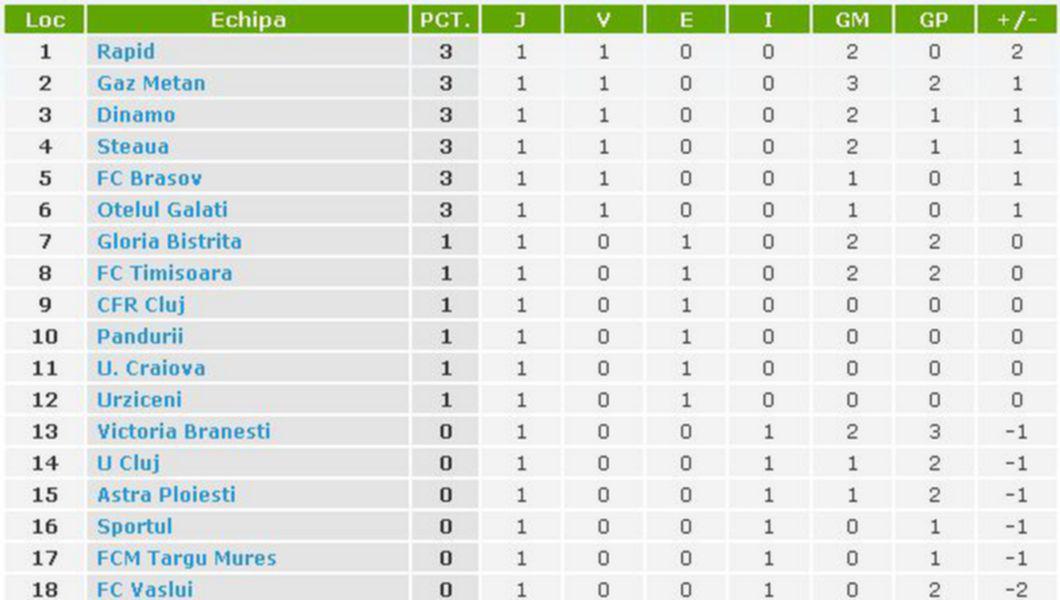 Clasament Liga I Etapa 2 Buna Ziua Iasi Bzi Ro