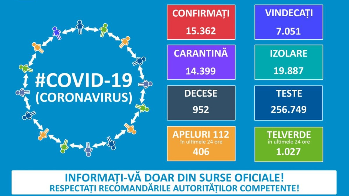 Câți români au coronavirus. 231 de cazuri noi de COVID-19