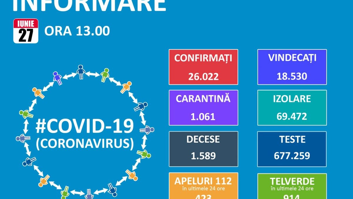 Coronavirus în România: 325 de noi cazuri şi 10 decese noi in ultimele 24 de ore - UPDATE