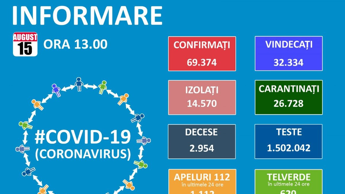 Coronavirusul continuă să facă victime. Iată câte cazuri au fost înregistrate în ultimele 24 de ore