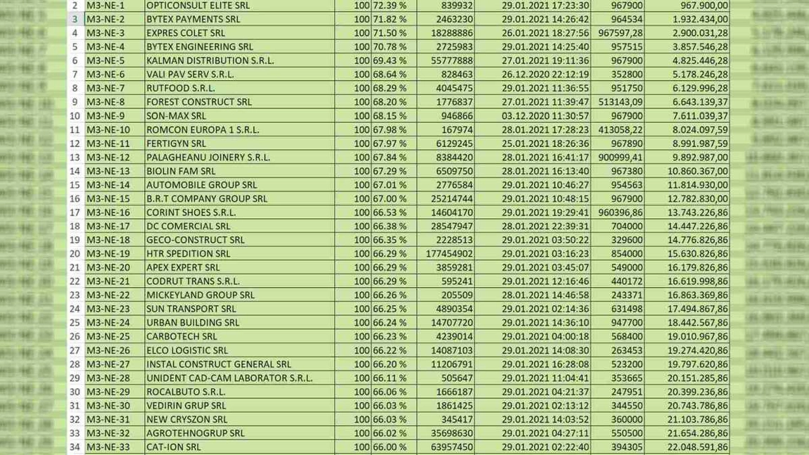 Lista preliminară cu aplicanții din Iași la granturile de investiții de 200.000 de euro, în Măsura 3. Antreprenor: 
