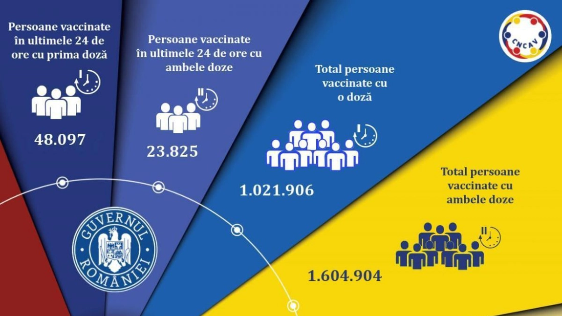 Evidența persoanelor vaccinate împotriva COVID-19 din ultimele 24 de ore