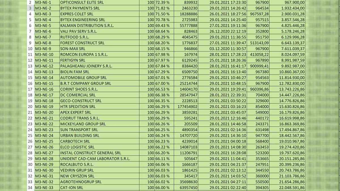 Firmele din Iași primesc o nouă tranșă de granturi de capital în Măsura 2 în această săptămână. Sumele solicitate sunt între 5.000 și 100.000 de euro
