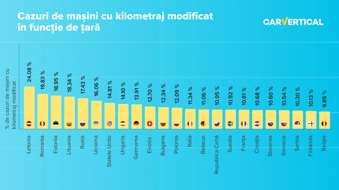 În ce țări riscă cumpărătorii cel mai mult să cumpere o mașină cu kilometrajul modificat?