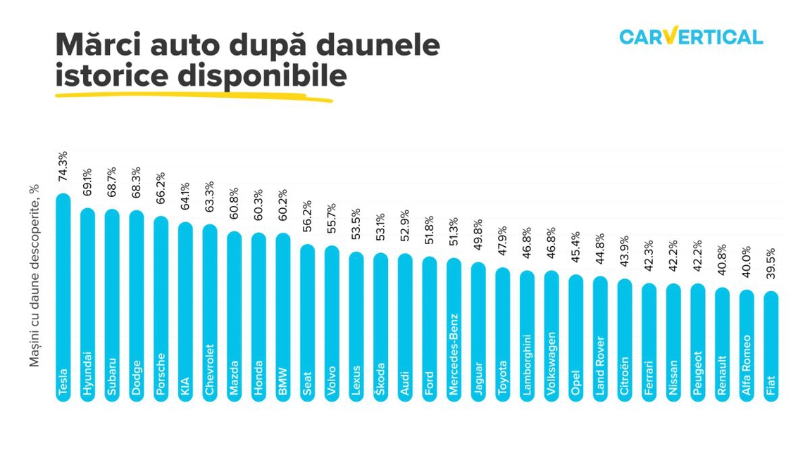 Studiile arată că mașinile Tesla au cea mai mare probabilitate să fie avariate