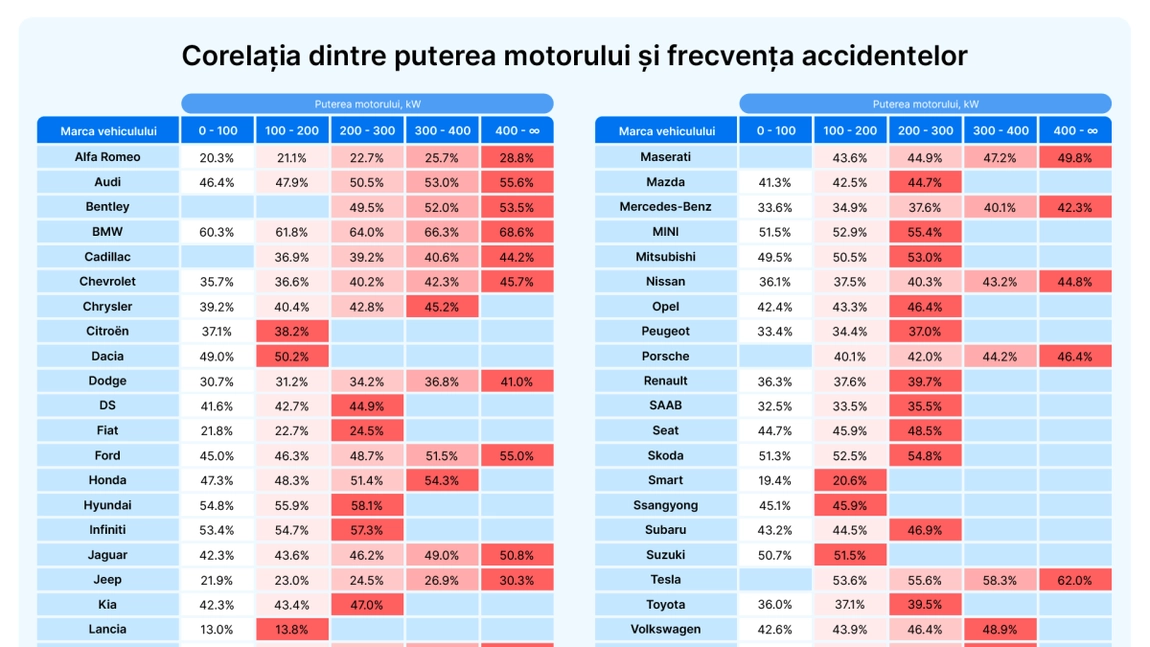 Mașinile cu motoare puternice sunt mai predispuse la accidente, conform studiilor