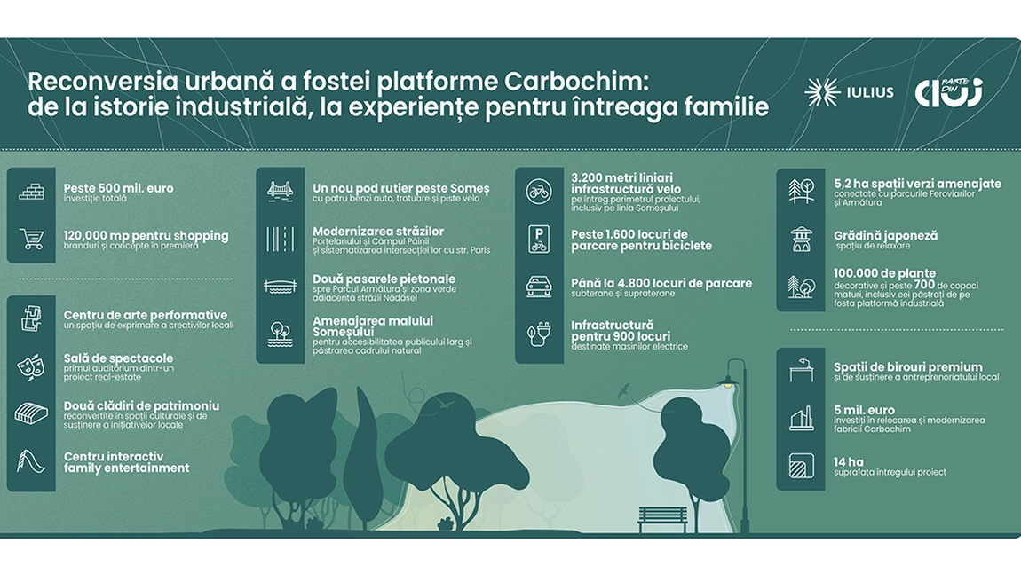 De la fostă platformă industrială, la o zonă vibrantă a orașului: grădină urbană, centru de arte performative și concepte interactive pentru întreaga comunitate, la doar 15 minute de centrul Clujului