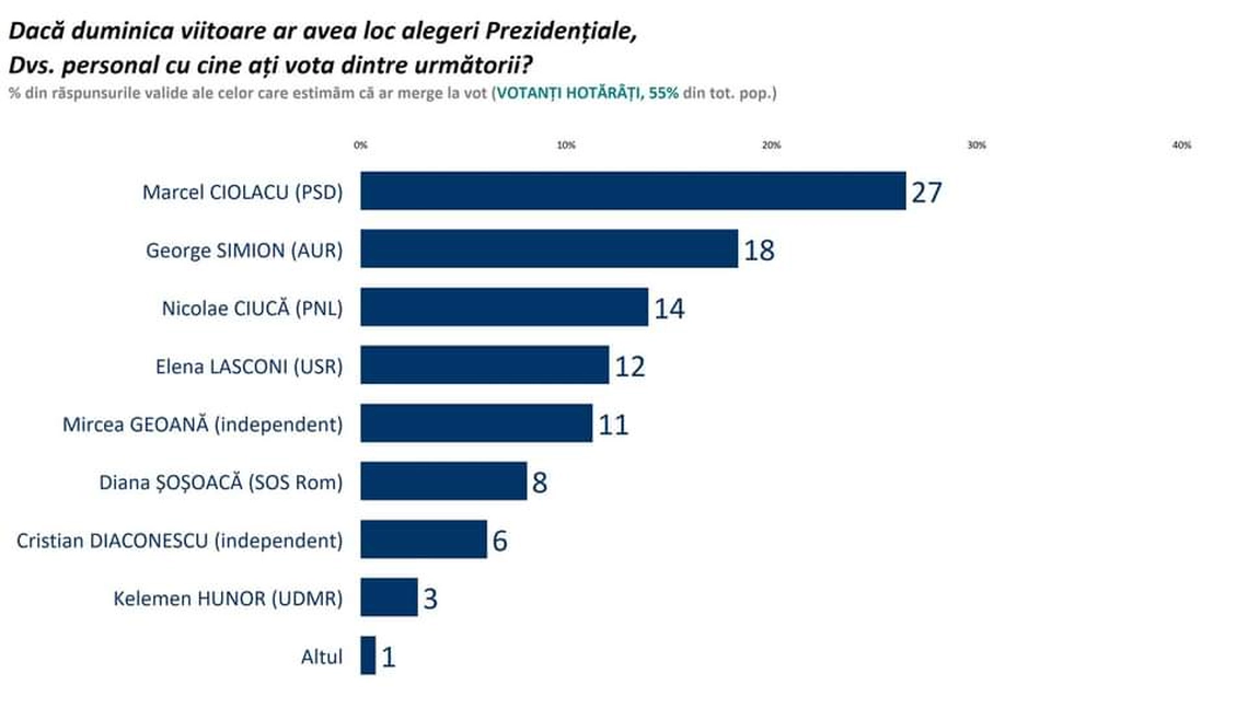 Date spectaculoase după ultimul sondaj Sociopol! Iată pe ce poziții se află candidații la Alegerile Prezidențiale