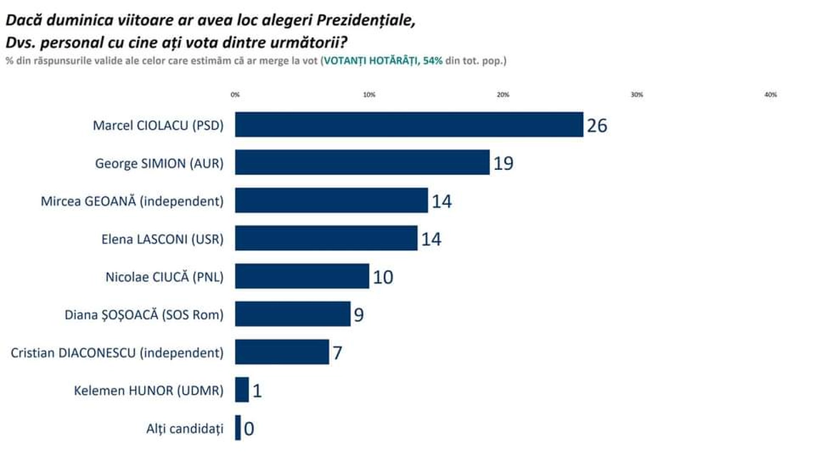 Surpriză pentru locul doi la prezidențiale! Sondaj Sociopol: Cursă strânsă în primul tur al alegerilor prezidențiale