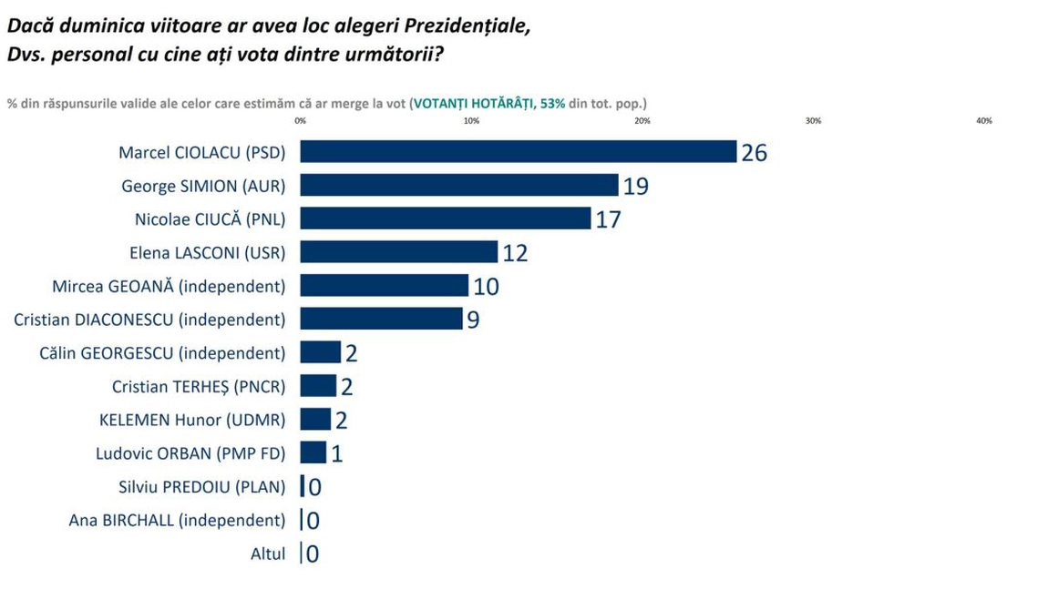 Cel mai recent sondaj Sociopol, realizat imediat după interdicția CCR ca Diana Șoșoacă să candideze la alegerile prezidențiale