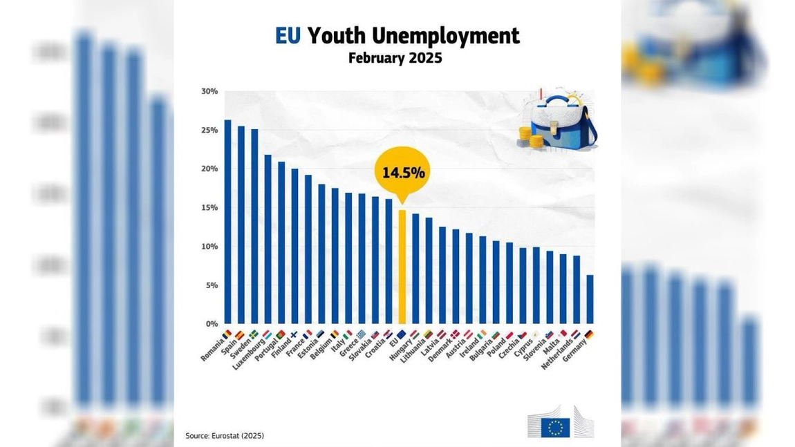 România are cea mai mare rată a șomajului în rândul tinerilor din UE. Specialiștii din Iași: „Pregătim tineri pentru meserii care nici nu vor mai exista în viitor”