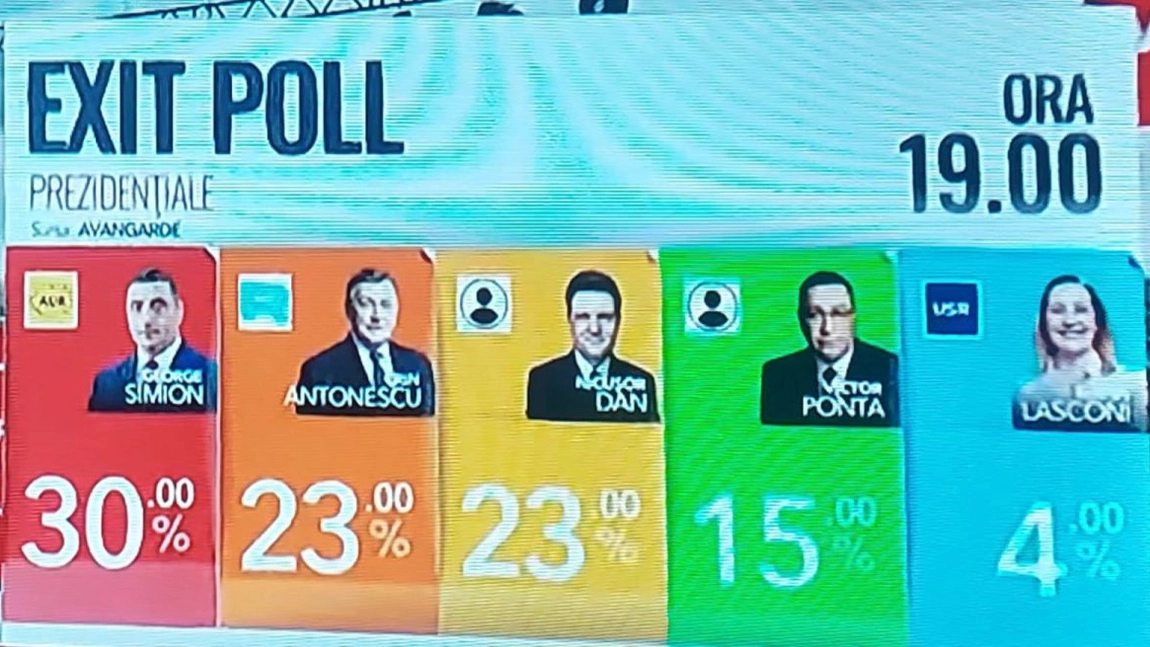 Primele rezultate exit-poll, ora 19:00. George Simion este pe primul loc. Crin Antonescu și Nicușor Dan se bat pentru al doilea loc