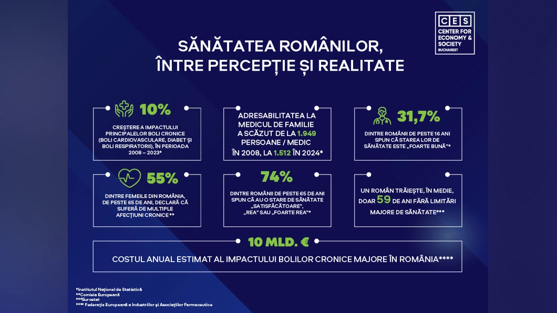 Românii susțin că se simt sănătoși, dar bolile cronice cresc! Ce spun datele oficiale