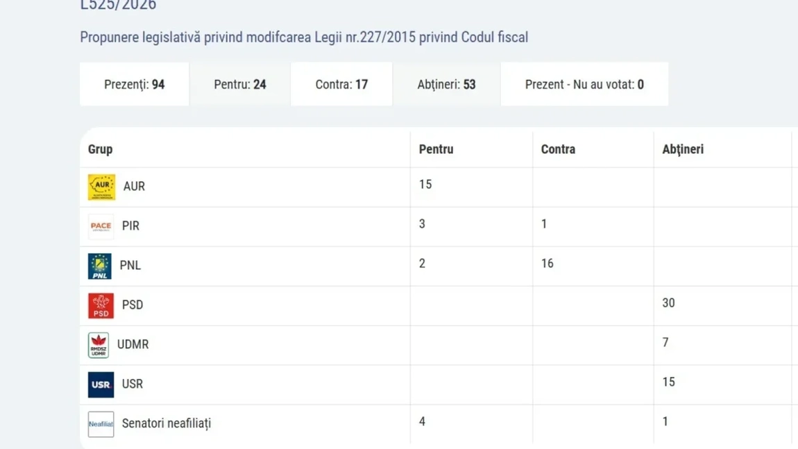 Primul test picat în guvernarea Niculescu - PSD. Scăderea taxelor nu a trecut