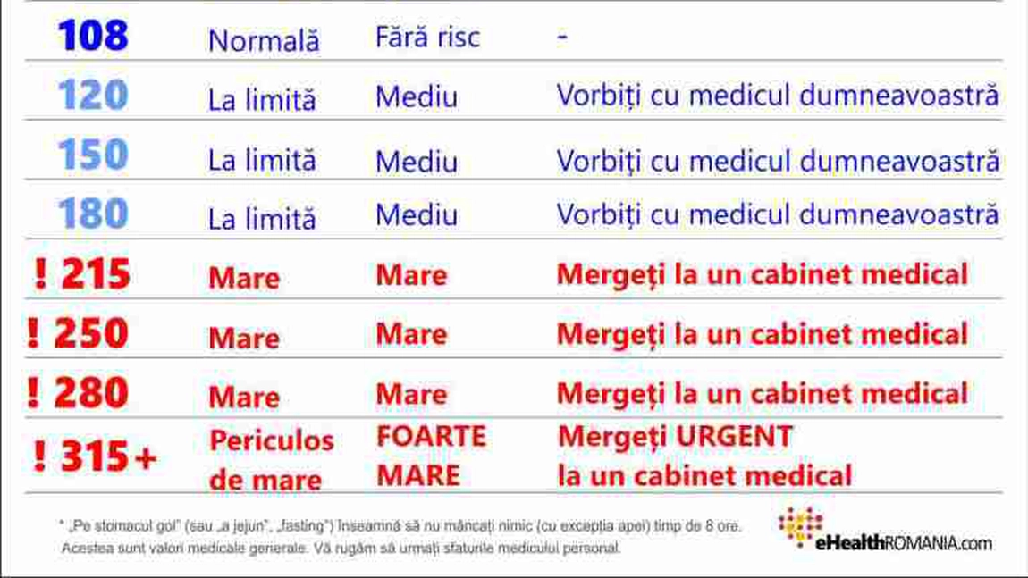 Care sunt valorile normale ale glicemiei si cand trebuie sa mergi urgent la medic