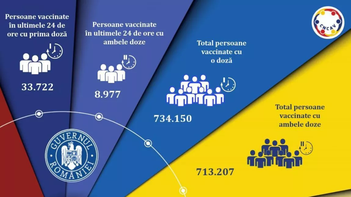 Evidența persoanelor vaccinate împotriva COVID-19 din ultimele 24 de ore