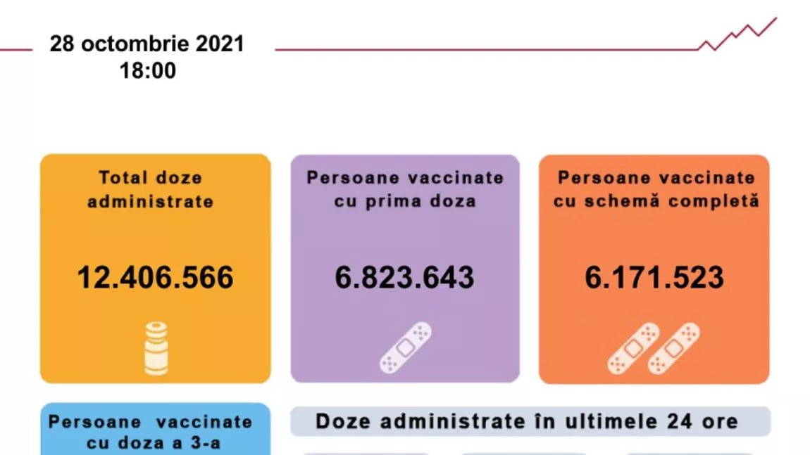 Situația campaniei de vaccinare din ultimele 24 de ore din România