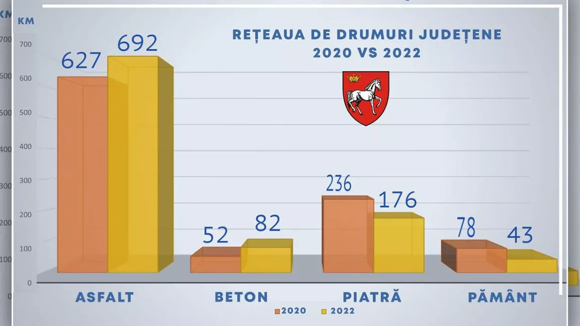 Consiliul Județean prezintă evoluția drumurilor din Iași! Iată câți kilometri de asfalt au apărut din 2020 până în prezent