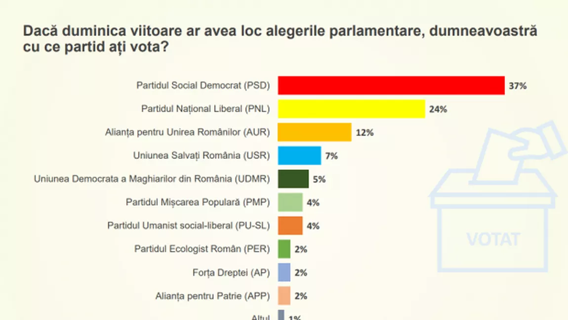 Sondaj CURS: În cazul în care ar fi alegeri săptămâna viitoare, PSD ar câștiga detașat alegerile, pe locul doi clasându-se PNL