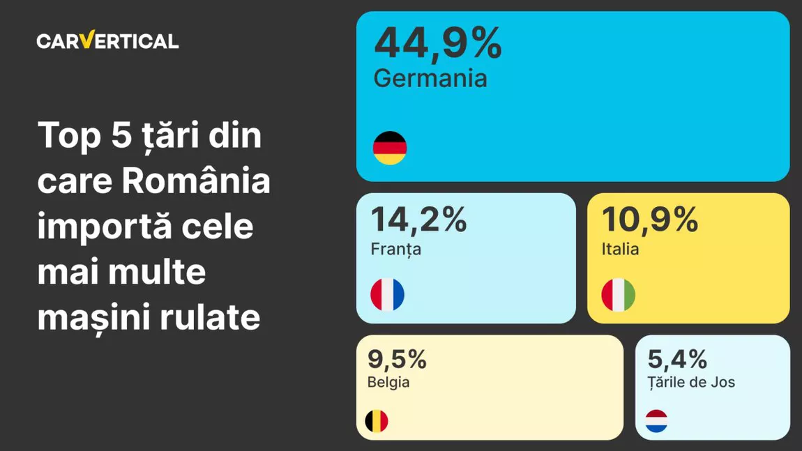 4 din 10 mașini la mâna a doua din România sunt importate din Germania, arată un studiu recent