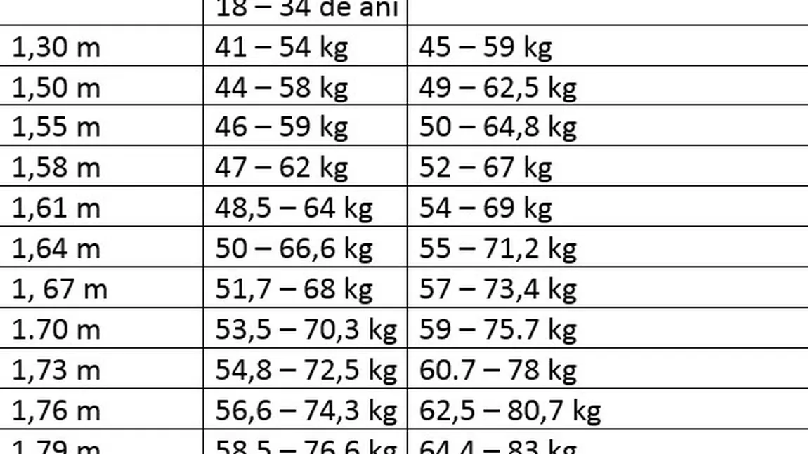 Greutatea ideala in functie de varsta si inaltime. Uite cum sa o calculezi!