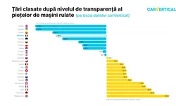 România are una dintre cele mai lipsite de transparență piețe auto din Europa. Una din cinci mașini rulate au kilometrajul modificat iar mai bine de jumătate au fost avariate 
