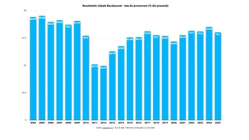 Iată care este rata de promovabilitate la nivel național pentru examenul de la Bacalaureat 2025. Pe ce loc se află județul Iași