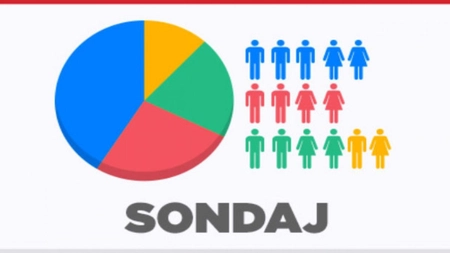 Sondaj CURS! Cum stau principalele partide cu puţin timp înainte de alegeri