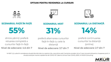 Studiu privind modalitatea de desfășurare a cursurilor. Ce vor părinții