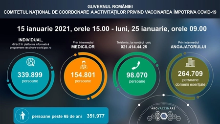 <em class='ep-highlight'>Peste</em> 850.000 de români s-au programat să se vaccineze în cea de-a doua etapă de imunizare anti-Covid-19