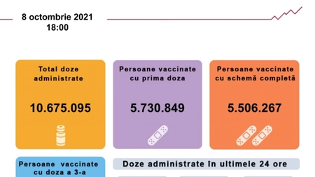 Situația campaniei de vaccinare din România din ultimele 24 de ore