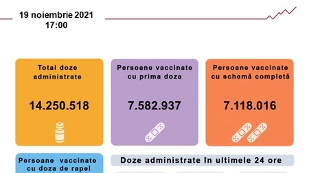 Evidența persoanelor vaccinate împotriva COVID-19 din ultimele 24 de ore