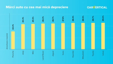 Cercetările arată că mărcile auto premium se depreciază cel mai repede