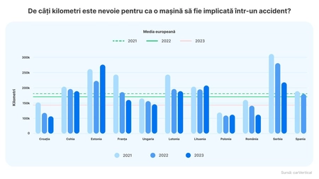 O mașină din România este implicată într-un accident la fiecare 129.000 km în medie, spun studiile