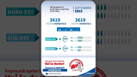 Peste o sută de persoane au fost depistate cu hepatită în urma campaniei de testare desfășurate în luna septembrie în cadrul programului LIVE(RO)2-EST