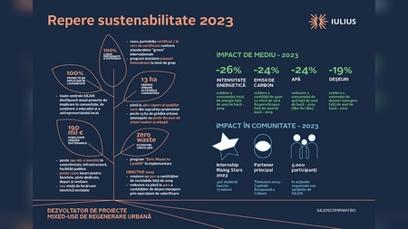 Raportul de sustenabilitate IULIUS 2023: 500.000 de mp certificați LEED, scăderea cu 26% a consumului total de energie şi progrese privind reducerea amprentei asupra mediului